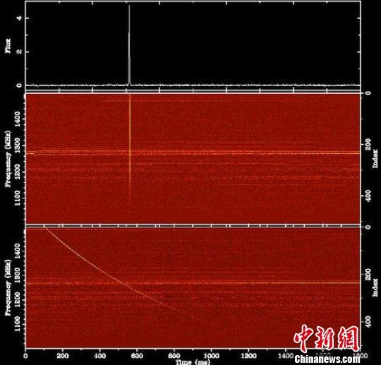 中国“天眼”近日探测到快速射电暴多次重复爆发