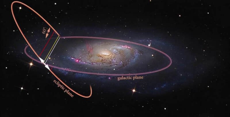 【宇宙科普】太陽每小時前進79.2萬公里，圍繞銀河系中心轉一圈需要多久？