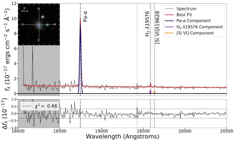 J1601+3113光谱（黑线）与约十万个太阳质量的AGN模型（红线）之拟合。