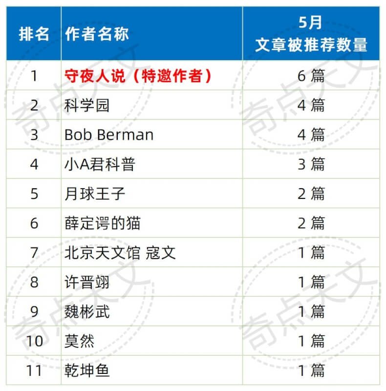 奇点天文《博克体计划》2021年5-6月创作者名单公布
