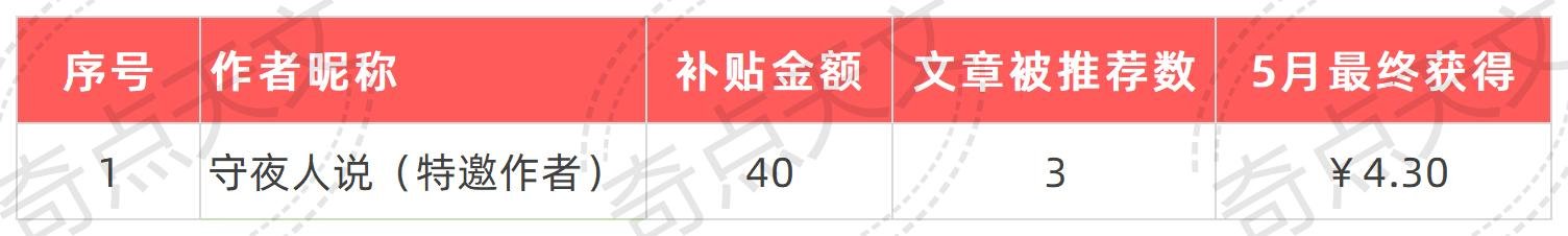 奇点天文《博克体计划》2021年5-6月创作者名单公布