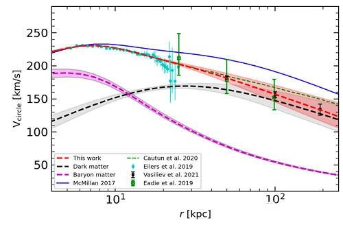 中国天文学家发现银河系质量较之前测量变轻