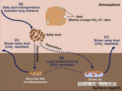 火星氯氧化物形成与环境效应研究获进展