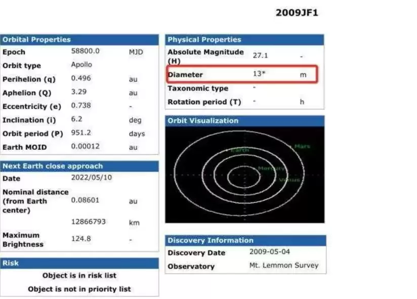 据NASA说,小行星2009JF1可能2022年与地球相撞,概率为0.026%,现在呢? Bob Berman 据NASA说,小行星2009JF1可能2022年与地球相撞,概率为0.026%,现在呢?