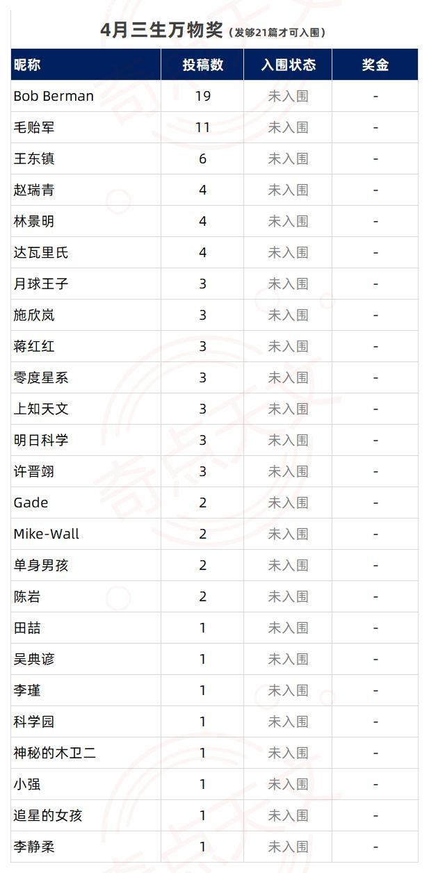 《博克体计划》&《三生万物奖》2022年3-4月创作者名单公布 上知天文 《博克体计划》&《三生万物奖》2022年3-4月创作者名单公布