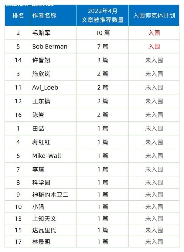 《博克体计划》&《三生万物奖》2022年3-4月创作者名单公布 上知天文 《博克体计划》&《三生万物奖》2022年3-4月创作者名单公布