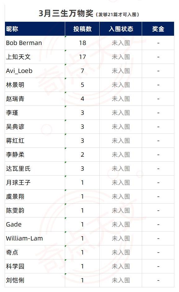 《博克体计划》&《三生万物奖》2022年3-4月创作者名单公布 上知天文 《博克体计划》&《三生万物奖》2022年3-4月创作者名单公布