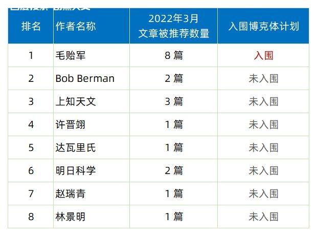 《博克体计划》&《三生万物奖》2022年3-4月创作者名单公布 上知天文 《博克体计划》&《三生万物奖》2022年3-4月创作者名单公布