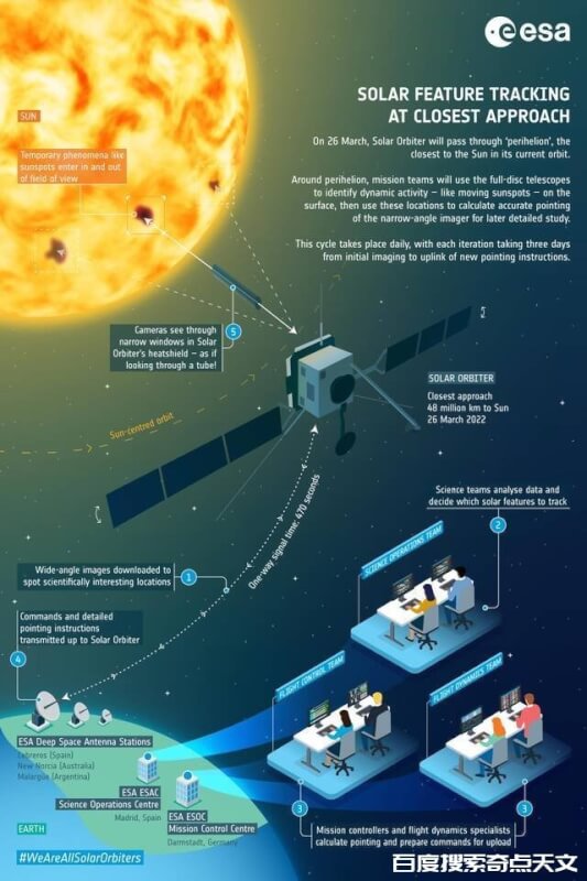 ESA/NASA太阳轨道器(Solar Orbiter)航天器创造历史 刚刚首次近距离地通过太阳