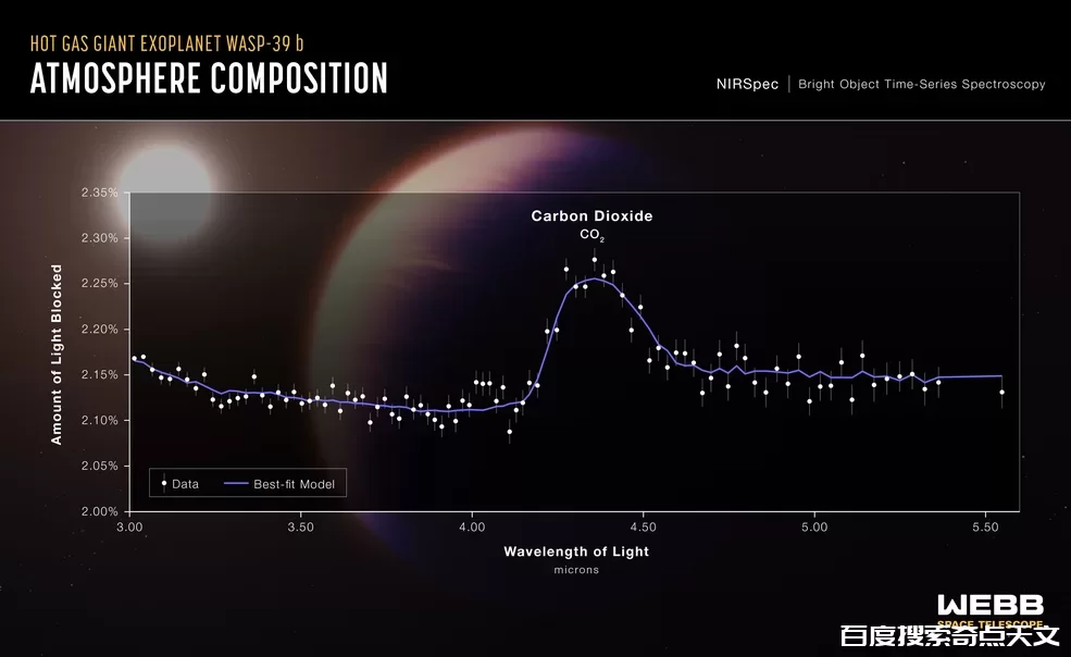 韦伯首次观测到系外行星大气存在二氧化碳 李瑾 韦伯首次观测到系外行星大气存在二氧化碳