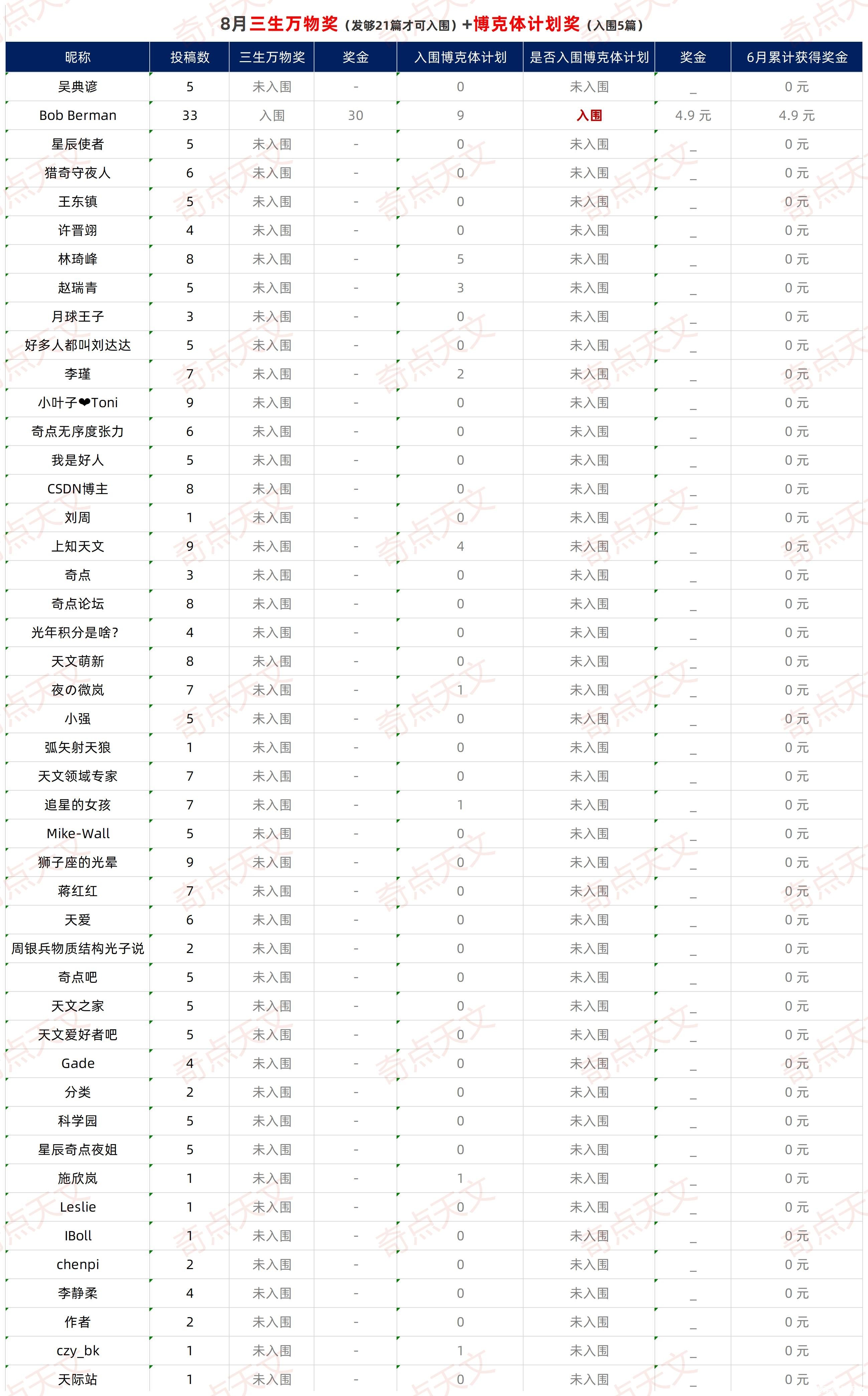 《博克体计划》&《三生万物奖》2022年7-8月创作者名单公布 上知天文 《博克体计划》&《三生万物奖》2022年7-8月创作者名单公布
