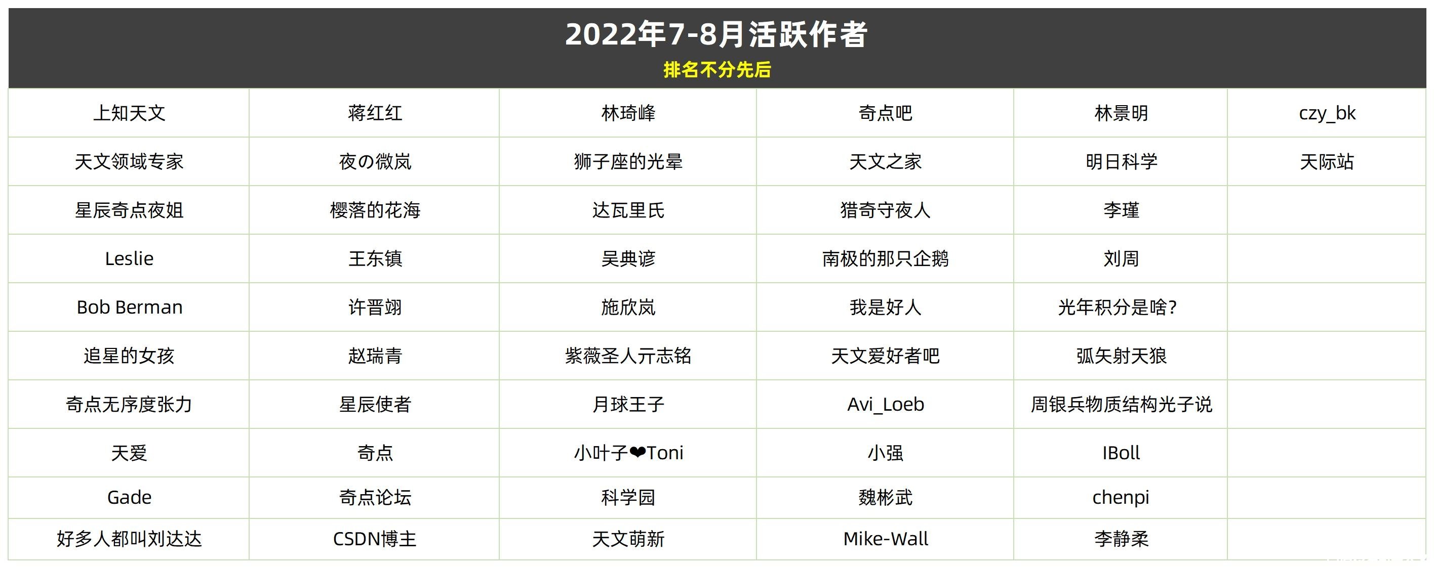 《博克体计划》&《三生万物奖》2022年7-8月创作者名单公布 上知天文 《博克体计划》&《三生万物奖》2022年7-8月创作者名单公布