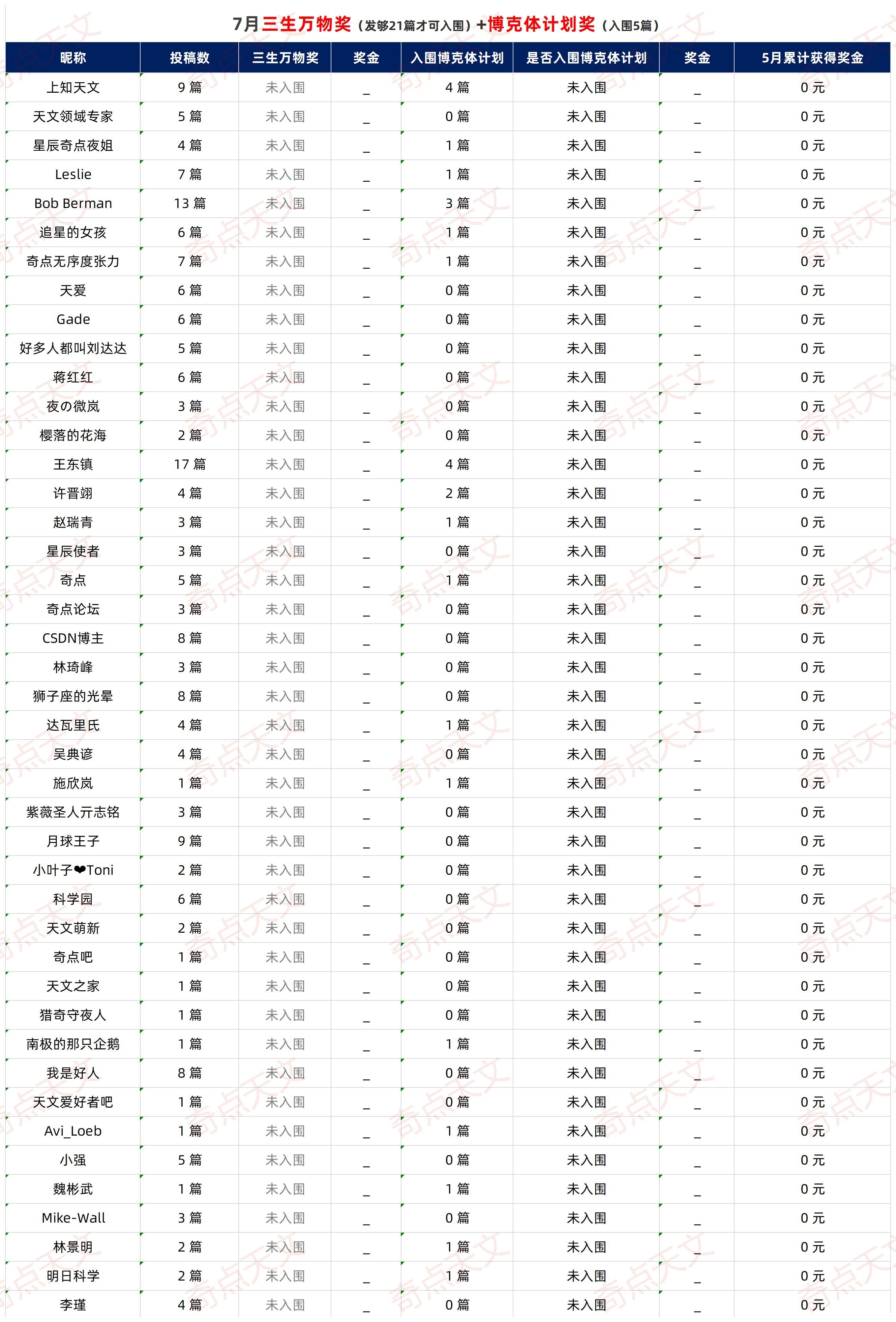 《博克体计划》&《三生万物奖》2022年7-8月创作者名单公布 上知天文 《博克体计划》&《三生万物奖》2022年7-8月创作者名单公布