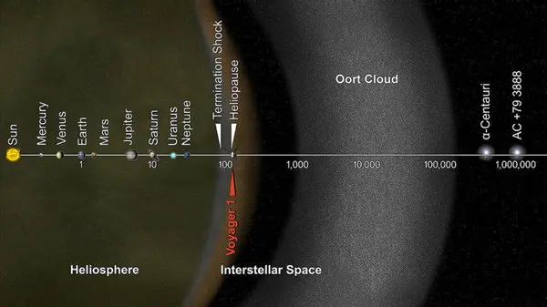早期人类目睹了一颗飞掠太阳系的恒星 早期人类目睹了一颗飞掠太阳系的恒星