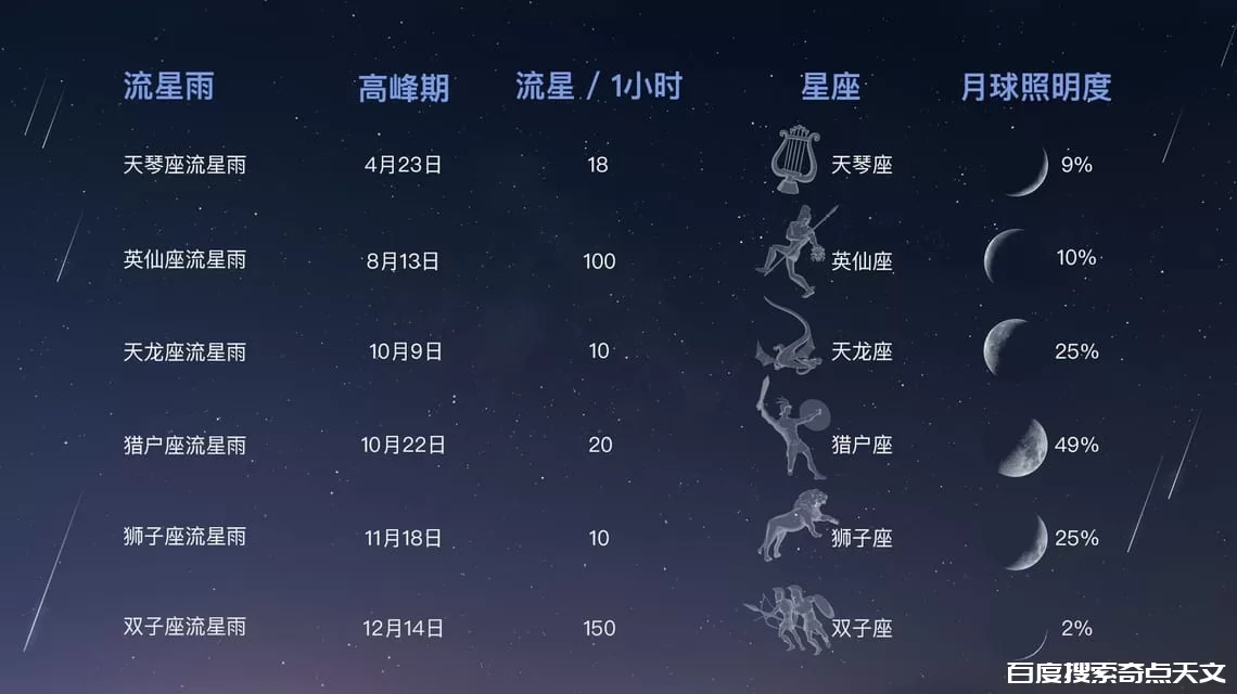 2023流星雨:时间表、观赏地点、方向