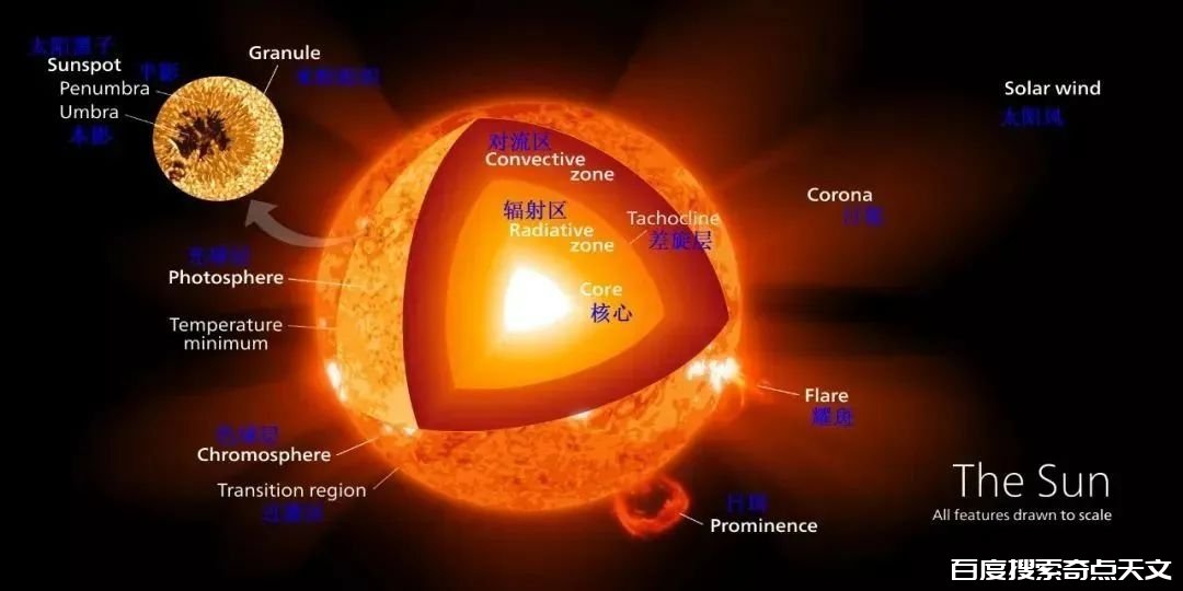 天文科普 | 太阳和地球的未来——《流浪地球》靠谱的与不靠谱的 天文科普 | 太阳和地球的未来——《流浪地球》靠谱的与不靠谱的