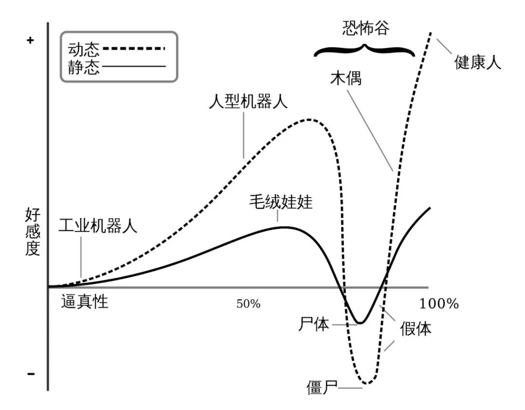心理科普 | 什么是恐怖谷效应? 上知天文 心理科普 | 什么是恐怖谷效应?