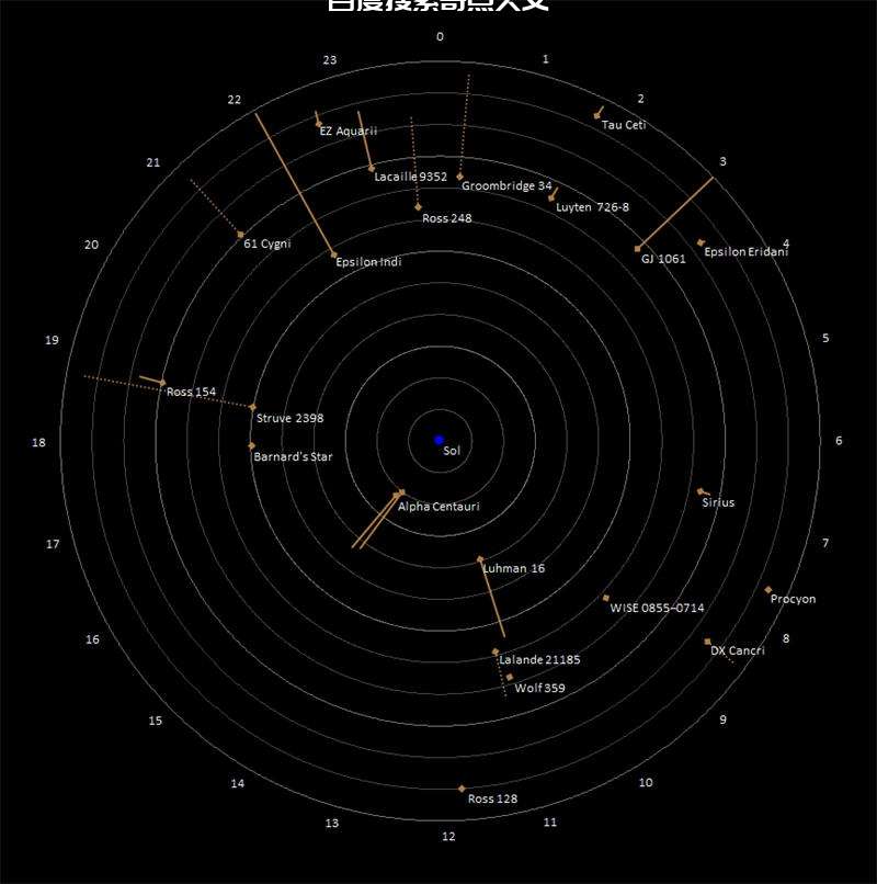 距离地球最近的十大恒星系统数据 距离地球最近的十大恒星系统数据