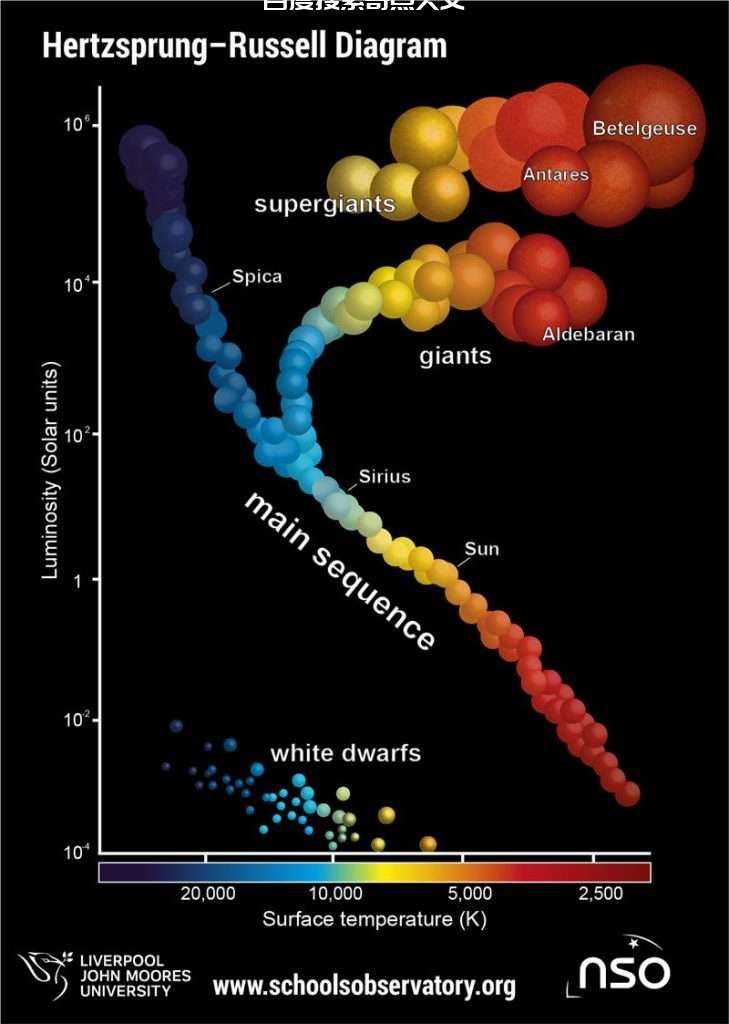 哪些恒星的表面温度最低? 哪些恒星的表面温度最低?