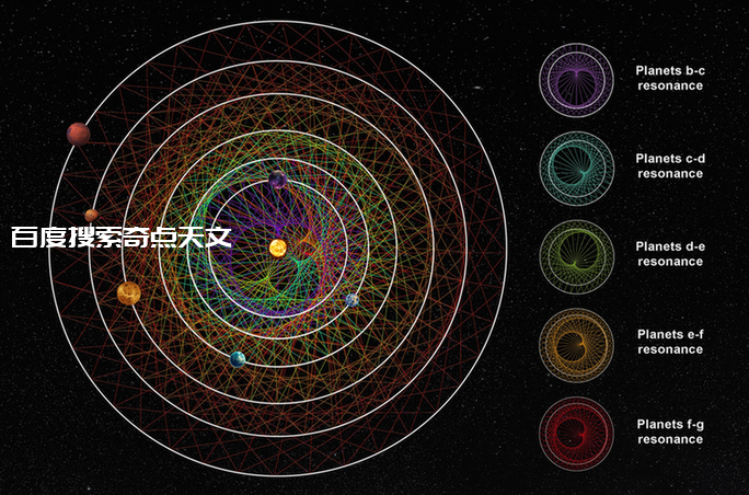 拥有数学完美轨道的六个次海王星外部行星系统