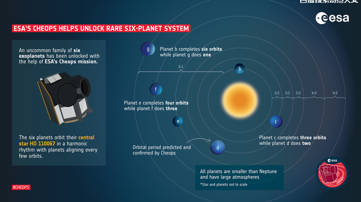 拥有数学完美轨道的六个次海王星外部行星系统