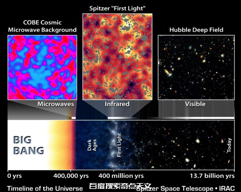 什么是宇宙微波背景辐射?它是在大爆炸之后产生的吗? 什么是宇宙微波背景辐射?它是在大爆炸之后产生的吗?