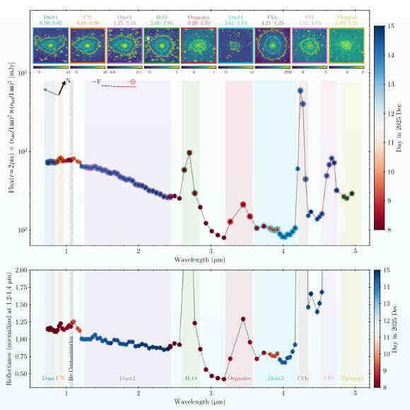 3I/ATLAS显示出近日点后彗星完全苏醒的迹象 | 奇点天文的配图