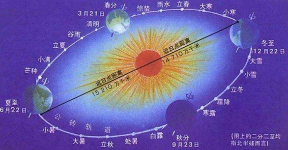 4389.地日引力是近日点，还是远日点最大？