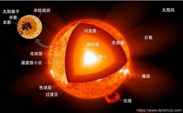 如果太阳内部熄灭，最后的光芒可能要15万年后才能够到达地球