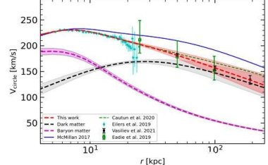 中国天文学家发现银河系质量较之前测量变轻